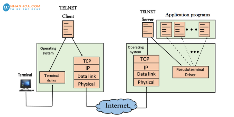 Telnet là gì? [TOP 10+] Lệnh Telnet quan trọng nhất - Blog Nhân Hòa